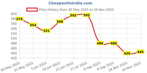 flipkart.com havvls LED Waterproof 8W Up-down "U" Shape IP65 Light with Metallic Body Wall Lights Lamp Shade havvls Price History Graph from 30 May 2025 to 29 Nov 2025
