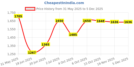 flipkart.com varaa g LED WHEEL KID SCOOTER,ADJUSTABLE HEIGHT, 50KG WEIGHT CAPACITY,FOLDABLE STRUCTURE Rideons & Wagons Non Battery Operated Ride On varaa g Price History Graph from 31 May 2025 to 3 Dec 2025
