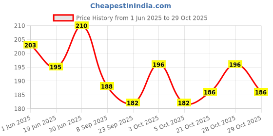 flipkart.com pesky LED wheel Reflector 2 Pair + Bicycle foot rest aluminum Bicycle Brake Disk pesky Price History Graph from 1 Jun 2025 to 29 Oct 2025