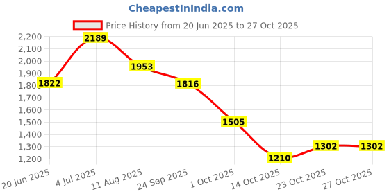 flipkart.com thelharsatoys Led Wheel Scooter Kick Scooter For Toodlers,Adjustable Height & Foldable Kids Scooter thelharsatoys Price History Graph from 20 Jun 2025 to 27 Oct 2025
