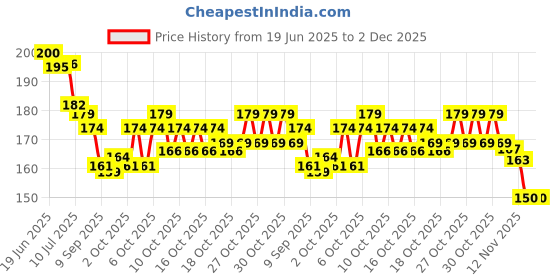 flipkart.com dhvyant mart LED Wooden Base 3D Rabbit & Moon Crystal Ball Light Gift For Friends & Family Night Lamp dhvyant mart Price History Graph from 19 Jun 2025 to 2 Dec 2025