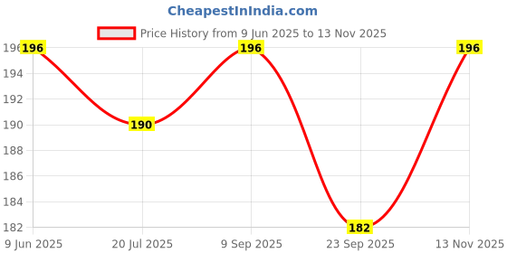 flipkart.com wifton LED Zoomable 3 Modes COB 9W Flashlight Torch Emergency Light Torch Black, 9 cm Torch wifton Price History Graph from 9 Jun 2025 to 13 Nov 2025