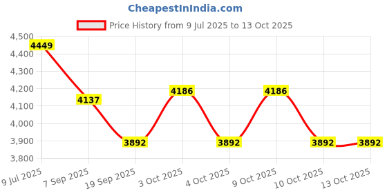 flipkart.com infant traders LED001 LED Underwater Lamp infant traders Price History Graph from 9 Jul 2025 to 12 Oct 2025