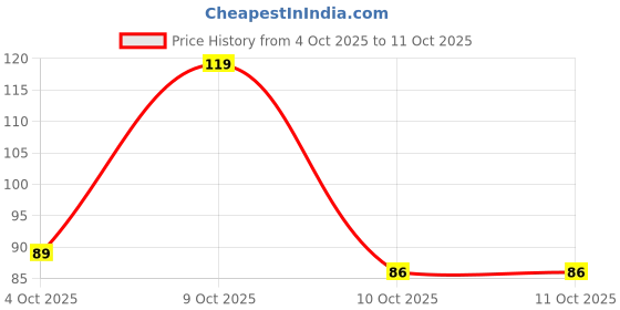 flipkart.com orient electric LED01WTC-BOLT Torch orient electric Price History Graph from 4 Oct 2025 to 11 Oct 2025