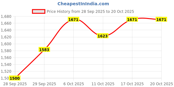flipkart.com orient electric LED100WFL-65KIP65D Flood Light Outdoor Lamp orient electric Price History Graph from 28 Sep 2025 to 17 Oct 2025