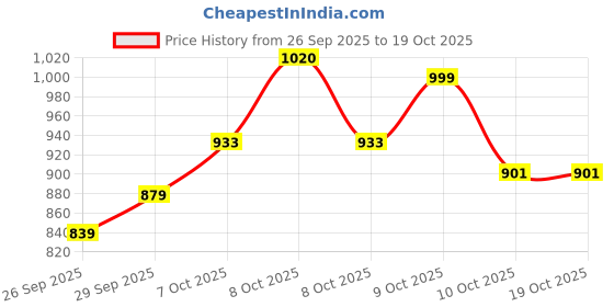 flipkart.com orient electric LED50WFL-65KIP65D Flood Light Outdoor Lamp orient electric Price History Graph from 26 Sep 2025 to 17 Oct 2025