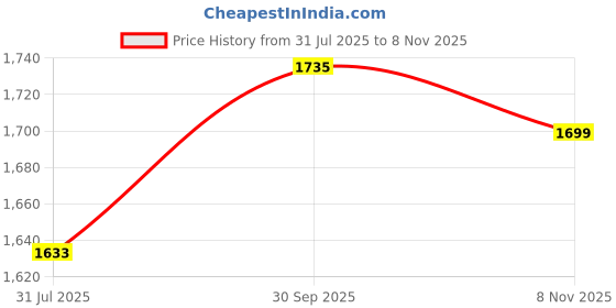 flipkart.com crompton LED9WDFINVNB4DCDL_Pack of 4 4 hrs Bulb Emergency Light crompton Price History Graph from 31 Jul 2025 to 8 Nov 2025