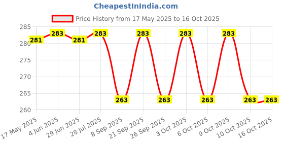 flipkart.com groeien LEDBULB 8 hrs Bulb Emergency Light groeien Price History Graph from 17 May 2025 to 16 Oct 2025