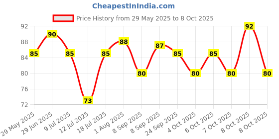 flipkart.com leddit 40 LEDs 10 m Yellow Steady String Rice Lights leddit Price History Graph from 29 May 2025 to 8 Oct 2025