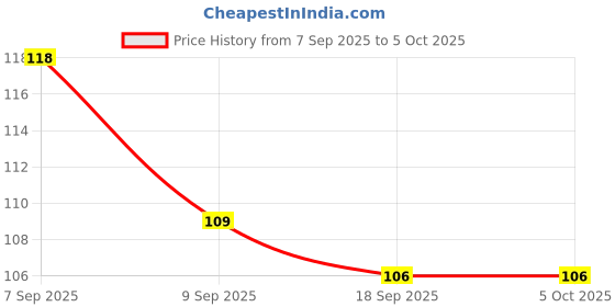 flipkart.com leddit 40 LEDs 15 m Multicolor Steady String Rice Lights leddit Price History Graph from 7 Sep 2025 to 5 Oct 2025