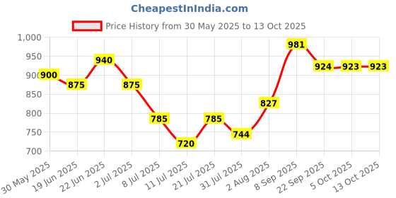 flipkart.com leddit Aluminium 50W Waterproof Outdoor LED Floodlight with Droplet Lens Diffuser | Halogen for Garage, Parking (Cool White) - Pack of 1 | Short Circuit & Surge Protection with IP66 Rating Flood Light Outdoor Lamp leddit Price History Graph from 30 May 2025 to 12 Oct 2025