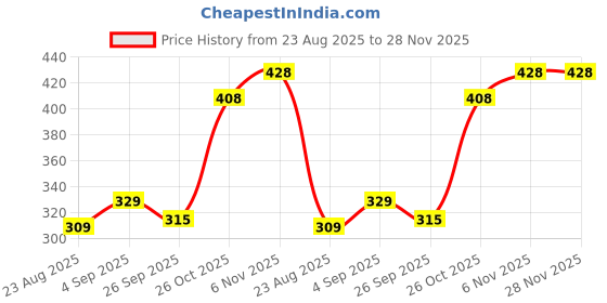 flipkart.com leddit Swing Arm Wall Light Wall Lamp With Bulb leddit Price History Graph from 23 Aug 2025 to 28 Nov 2025