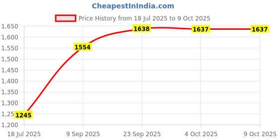 flipkart.com leddit Uplight Wall Lamp With Bulb leddit Price History Graph from 18 Jul 2025 to 9 Oct 2025
