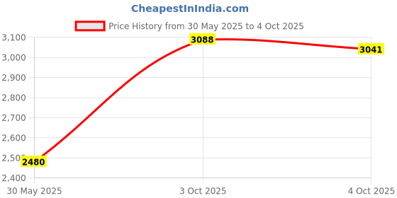 flipkart.com leddit Uplight Wall Lamp With Bulb leddit Price History Graph from 30 May 2025 to 4 Oct 2025