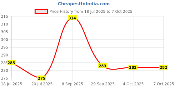 flipkart.com leddit Uplight Wall Lamp With Bulb leddit Price History Graph from 18 Jul 2025 to 6 Oct 2025