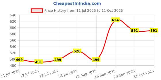 flipkart.com leddit Uplight Wall Lamp With Bulb leddit Price History Graph from 11 Jul 2025 to 11 Oct 2025