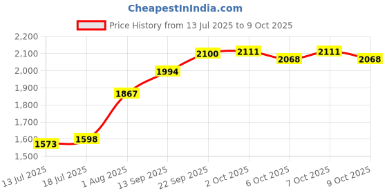 flipkart.com leddit Uplight Wall Lamp With Bulb leddit Price History Graph from 13 Jul 2025 to 8 Oct 2025