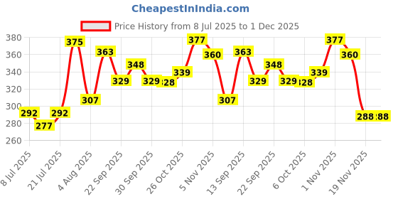 flipkart.com leddit Uplight Wall Lamp With Bulb leddit Price History Graph from 8 Jul 2025 to 30 Nov 2025
