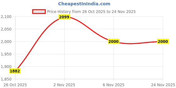 flipkart.com leddit Uplight Wall Lamp With Bulb leddit Price History Graph from 26 Oct 2025 to 23 Nov 2025