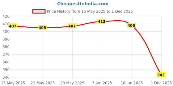 flipkart.com leder street Men Formal, Travel, Trendy Brown Genuine Leather RFIDWallet - Regular Size leder street Price History Graph from 15 May 2025 to 1 Dec 2025