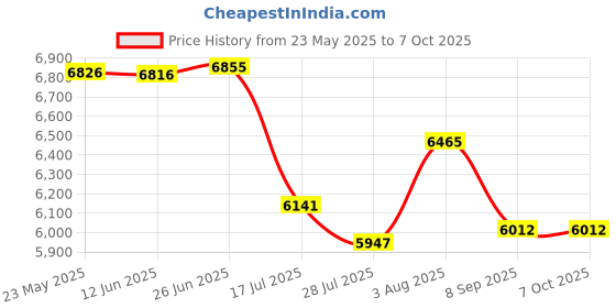 flipkart.com Ledereign Leather Camera Belt Strap Price History Graph from 23 May 2025 to 7 Oct 2025