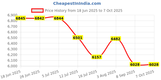 flipkart.com Ledereign Leather Camera Belt Strap Price History Graph from 18 Jun 2025 to 6 Oct 2025