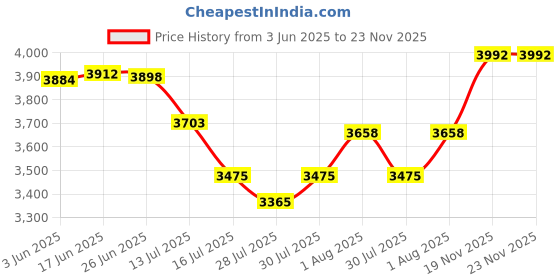 flipkart.com Ledereign Leather Solo Camera Strap with Shackle Hooks | Perfect Single Camera Belt | Cross Body Design | (Smokey Black) Strap Price History Graph from 3 Jun 2025 to 23 Nov 2025