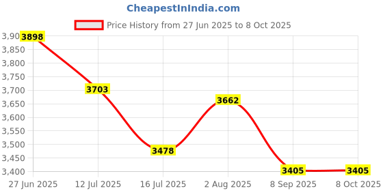 flipkart.com Ledereign Solo Camera Strap Now with Snap Shackle Hooks | Perfect for Single Camera | Cross Body Design | (Classic Tan) Strap Price History Graph from 27 Jun 2025 to 7 Oct 2025