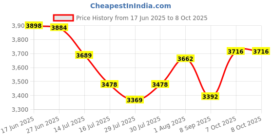 flipkart.com Ledereign Solo Camera Strap with Shackle Hooks | Perfect Single Camera Belt | Cross Body Design | (Coffee Brown) Strap Price History Graph from 17 Jun 2025 to 8 Oct 2025