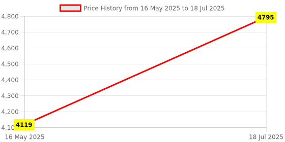 flipkart.com Ledgebit 4CHPROR3 4-gang Wi-Fi & RF Control Smart Switch Price History Graph from 16 May 2025 to 18 Jul 2025