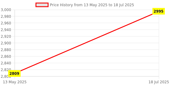 flipkart.com Ledgebit 4CHR3 4-gang Wi-Fi Smart Switch with RF Control Price History Graph from 13 May 2025 to 18 Jul 2025
