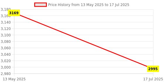 flipkart.com Ledgebit iFan04: Wi-Fi Ceiling Fan & Light Controller Smart Switch Price History Graph from 13 May 2025 to 17 Jul 2025