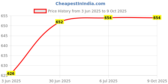flipkart.com lrs Ledger Account Book - 200 Pages - Pack of 2 - 32*20 cm 1-Part Ledger Register lrs Price History Graph from 3 Jun 2025 to 9 Oct 2025