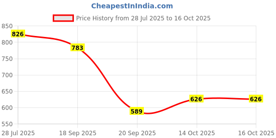 flipkart.com lrs Ledger Big Register Size - 80 GSM Thick Paper - Ledger Register Size - 34 x 21 cm - 375 Pages 1-Part Ledger lrs Price History Graph from 28 Jul 2025 to 16 Oct 2025