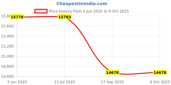flipkart.com Ledger Nano X 3 inch Computer Hard Drive Enlosure Price History Graph from 5 Jun 2025 to 9 Oct 2025
