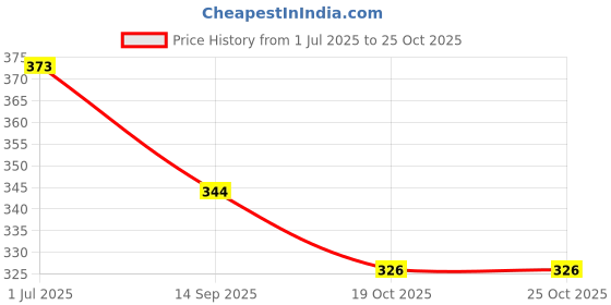 flipkart.com lrs Ledger Register 200 Pages - Pack of 1 - 32*20 cm 1-Part Ledger Register lrs Price History Graph from 1 Jul 2025 to 25 Oct 2025