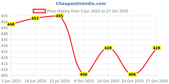 flipkart.com lrs Ledger Small Size - Copy Size - 21x17 cm (375 Page) 1-Part Record Keeping Books lrs Price History Graph from 5 Jun 2025 to 27 Oct 2025