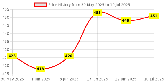 flipkart.com lrs Ledger Small Size - Copy Size - 21x17 cm - Full Cloth Hard Bound (240 Page) 1-Part Account Book lrs Price History Graph from 30 May 2025 to 10 Jul 2025