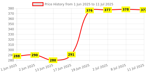 flipkart.com lrs Ledger Small Size - Copy Size - 22x15 cm (300 Pages) 1-Part Record Keeping Books lrs Price History Graph from 1 Jun 2025 to 11 Jul 2025