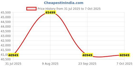 flipkart.com ledger Stax - Next-Gen Secure Touchscreen Crypto Wallet with Curved E Ink Display ledger Price History Graph from 31 Jul 2025 to 6 Oct 2025