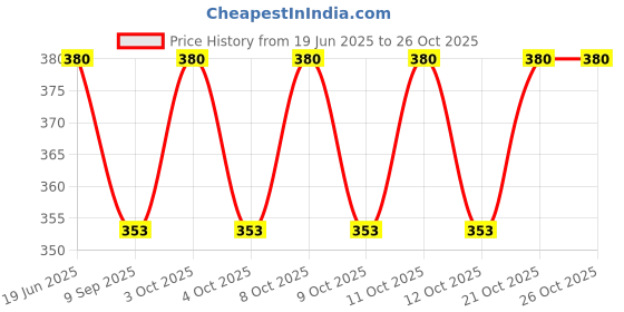 flipkart.com reena enterprises LEDNightLamp002 Wall Lights Lamp Shade reena enterprises Price History Graph from 19 Jun 2025 to 26 Oct 2025