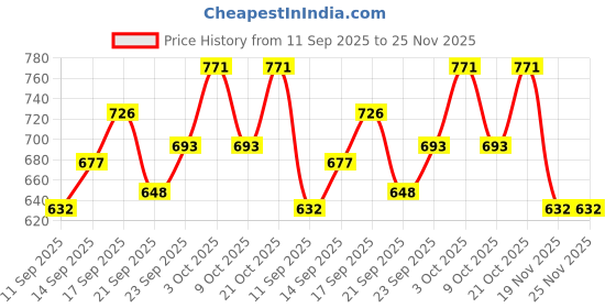 flipkart.com ledo Men's & Women's Watch Box Holder Organizer Case Black color with Cherry Velvet Watch Box ledo Price History Graph from 11 Sep 2025 to 25 Nov 2025