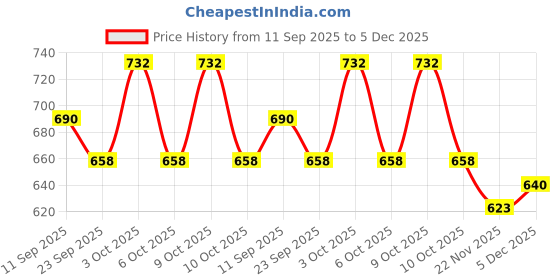 flipkart.com ledo Watch Box 12 Slots of watches Royal Black & Cherry color with Chain Pocket Watch Box ledo Price History Graph from 11 Sep 2025 to 5 Dec 2025