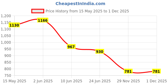 flipkart.com ledo Watch Box & Sunglass Box in Black Color 6 Slots for Watch & 3 Slots for Sunglass Watch Box ledo Price History Graph from 15 May 2025 to 30 Nov 2025