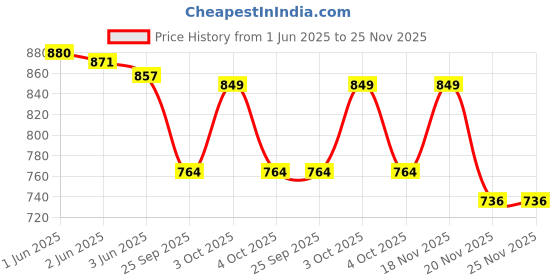 flipkart.com ledo Watch Box Case Organizer for Men and Women with Transparent Look Display Holder Watch Box ledo Price History Graph from 1 Jun 2025 to 25 Nov 2025