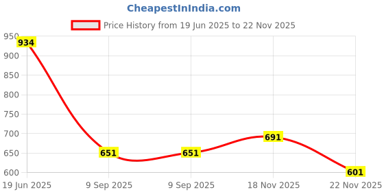 flipkart.com ledo Watch Box Case Organizer in Watches for Men and Women with Transparent Watch Box ledo Price History Graph from 19 Jun 2025 to 22 Nov 2025