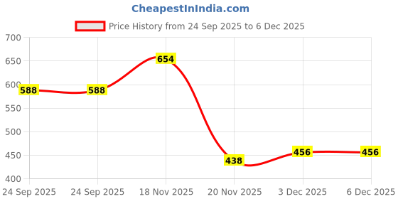 flipkart.com ledo Watch Box , Watch Case , With 8 Slots Of Watches In Black Colour Watch Box ledo Price History Graph from 24 Sep 2025 to 5 Dec 2025