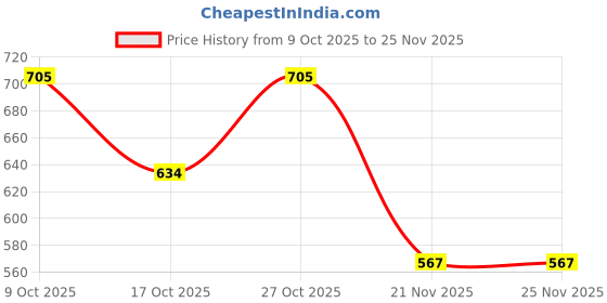 flipkart.com ledo Watch Case Box Organizer Holder With 12 Slots Of Warches Watch Box ledo Price History Graph from 9 Oct 2025 to 25 Nov 2025