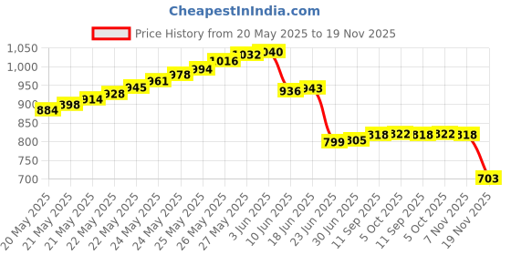 flipkart.com LEDOLUX 12V 15A 180W Ultra Slim Body AC/DC Switching Adaptor Converter Driver/Power Supply for LED Strip Light Lamp/CCTV Camera/Security System/Radio/Computer Project (12V/15 AMP) 180 Watts PSU Price History Graph from 20 May 2025 to 19 Nov 2025