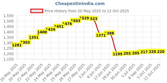 flipkart.com LEDOLUX 12V 20A 240W Ultra Slim Body AC/DC Switching Adaptor Converter Driver/Power Supply for LED Strip Light Lamp/CCTV Camera/Security System/Radio/Computer Project (12V/20 AMP) 240 Watts PSU Price History Graph from 20 May 2025 to 11 Oct 2025